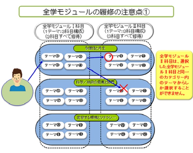 全学モジュール科目の履修の注意点1